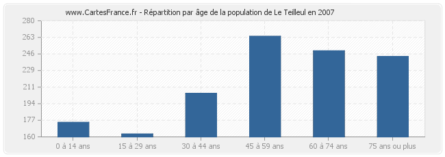 Répartition par âge de la population de Le Teilleul en 2007